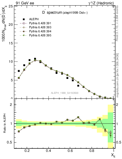 Plot of xDst in 91 GeV ee collisions