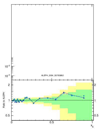 Plot of xE in 133 GeV ee collisions