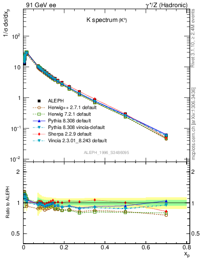 Plot of xK in 91 GeV ee collisions