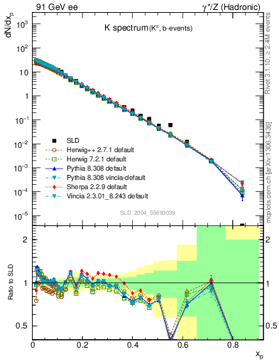 Plot of xK in 91 GeV ee collisions
