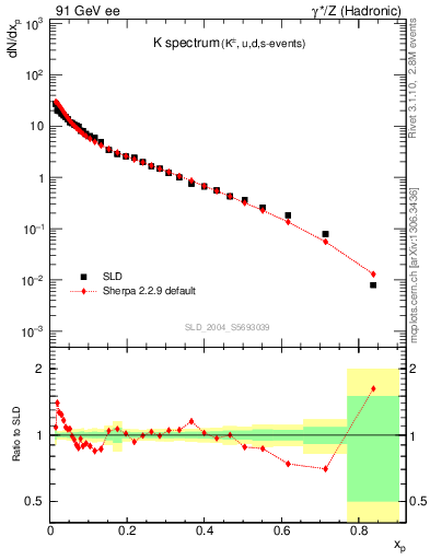 Plot of xK in 91 GeV ee collisions