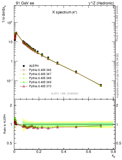 Plot of xK in 91 GeV ee collisions