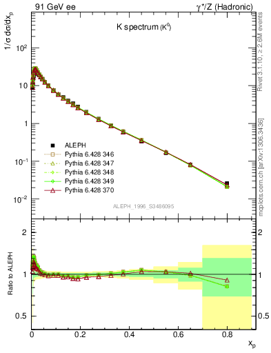 Plot of xK in 91 GeV ee collisions