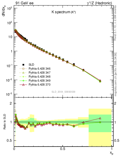 Plot of xK in 91 GeV ee collisions