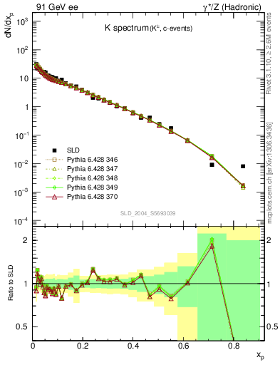 Plot of xK in 91 GeV ee collisions