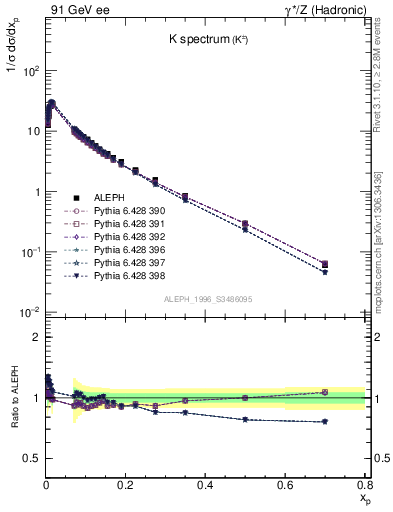 Plot of xK in 91 GeV ee collisions