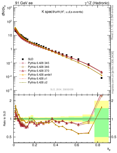 Plot of xK in 91 GeV ee collisions