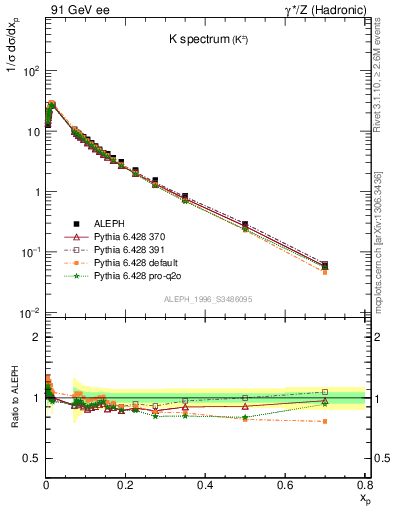 Plot of xK in 91 GeV ee collisions