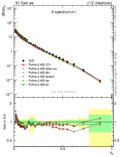 Plot of xK in 91 GeV ee collisions