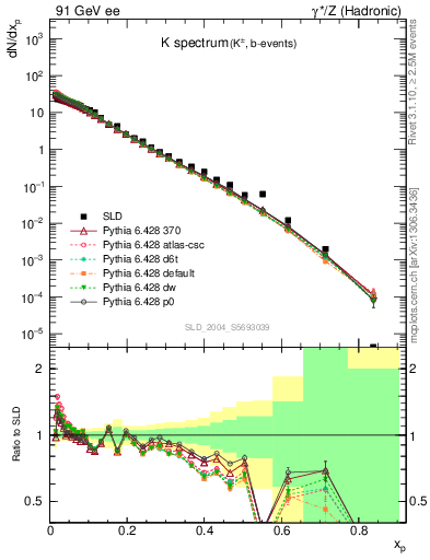 Plot of xK in 91 GeV ee collisions