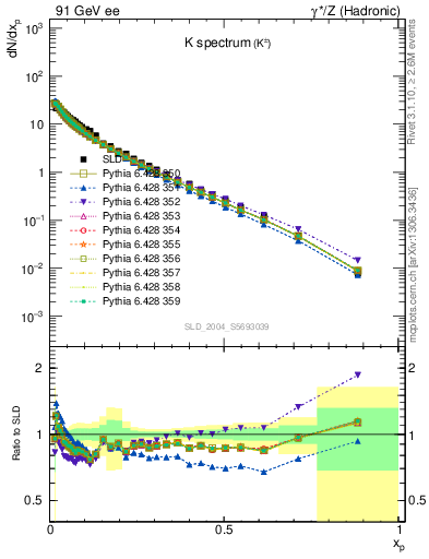 Plot of xK in 91 GeV ee collisions