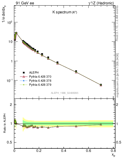 Plot of xK in 91 GeV ee collisions