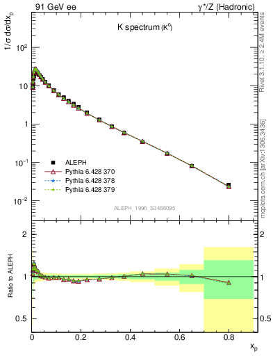 Plot of xK in 91 GeV ee collisions