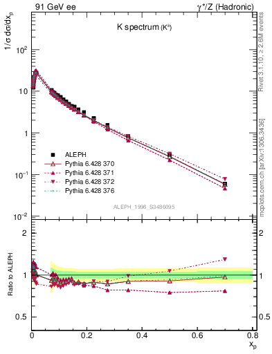 Plot of xK in 91 GeV ee collisions