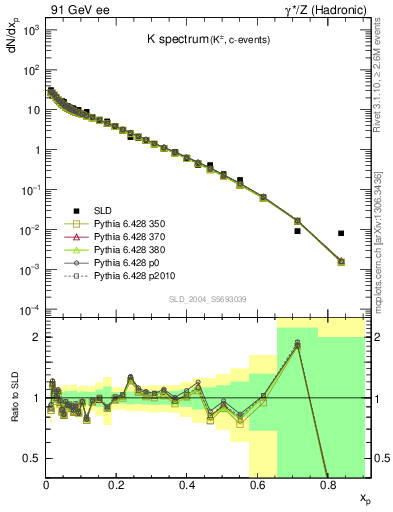 Plot of xK in 91 GeV ee collisions
