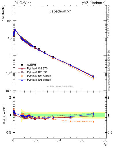 Plot of xK in 91 GeV ee collisions