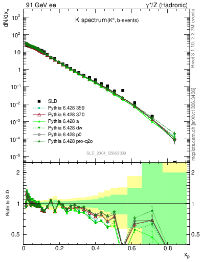 Plot of xK in 91 GeV ee collisions