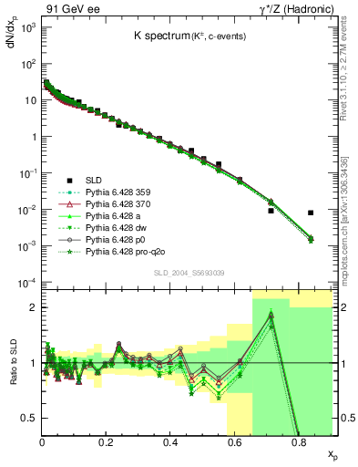 Plot of xK in 91 GeV ee collisions