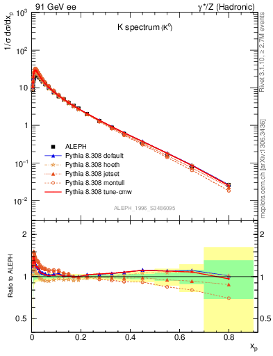 Plot of xK in 91 GeV ee collisions