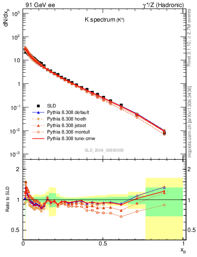 Plot of xK in 91 GeV ee collisions