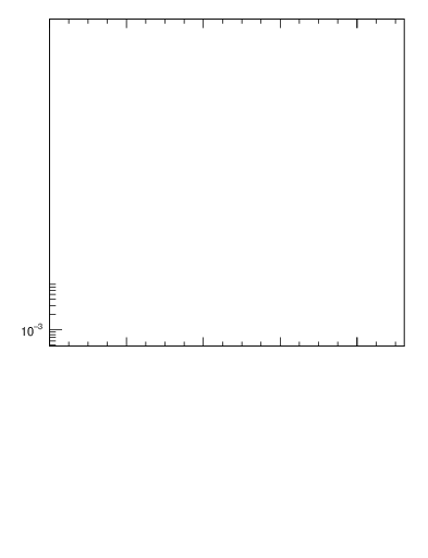 Plot of xK in 91 GeV ee collisions