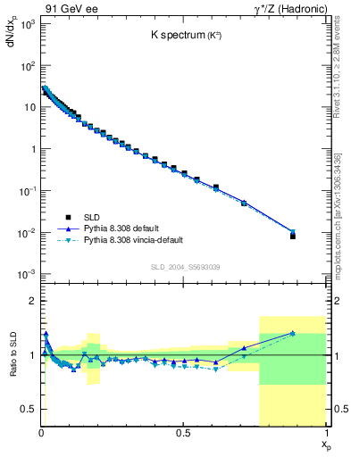Plot of xK in 91 GeV ee collisions
