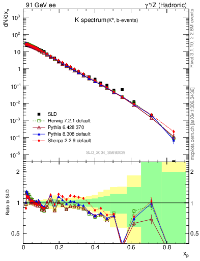 Plot of xK in 91 GeV ee collisions