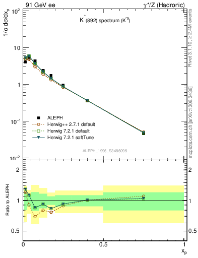 Plot of xKst in 91 GeV ee collisions