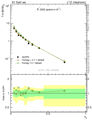 Plot of xKst in 91 GeV ee collisions