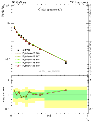 Plot of xKst in 91 GeV ee collisions