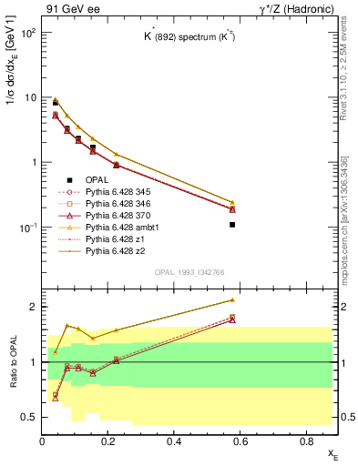 Plot of xKst in 91 GeV ee collisions