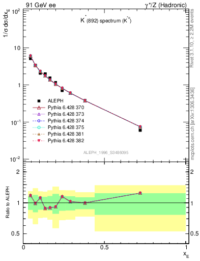 Plot of xKst in 91 GeV ee collisions