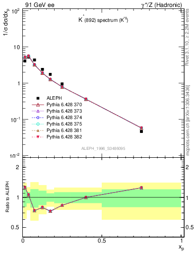 Plot of xKst in 91 GeV ee collisions