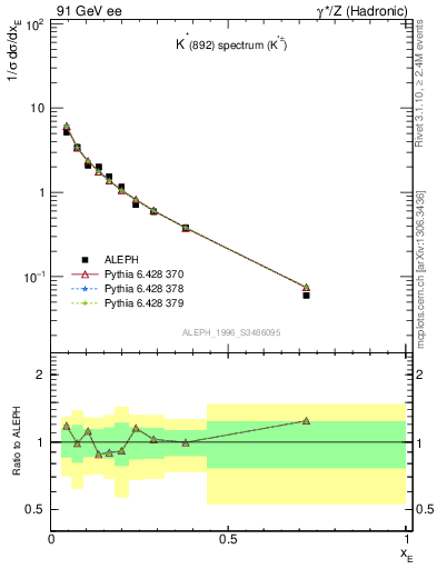 Plot of xKst in 91 GeV ee collisions