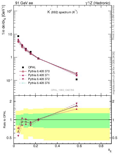 Plot of xKst in 91 GeV ee collisions