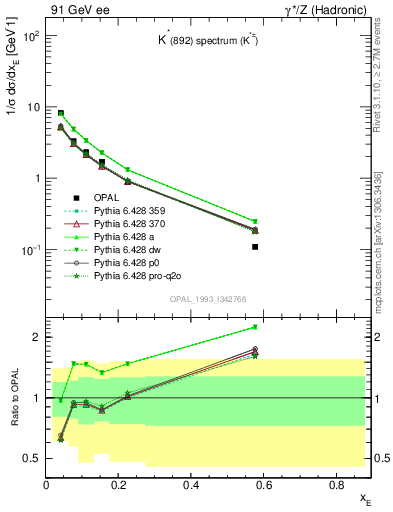 Plot of xKst in 91 GeV ee collisions