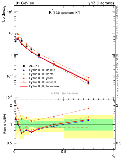 Plot of xKst in 91 GeV ee collisions