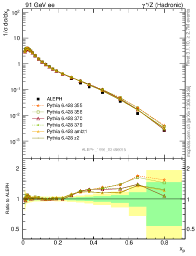 Plot of xLambda0 in 91 GeV ee collisions