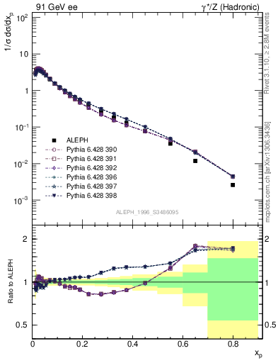 Plot of xLambda0 in 91 GeV ee collisions