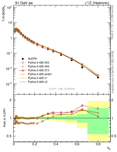 Plot of xLambda0 in 91 GeV ee collisions