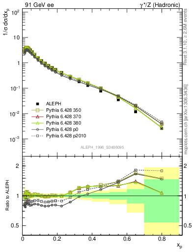 Plot of xLambda0 in 91 GeV ee collisions
