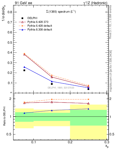 Plot of xSigma1385 in 91 GeV ee collisions