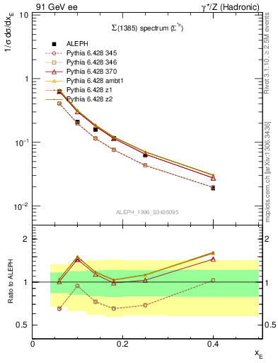 Plot of xSigma1385 in 91 GeV ee collisions