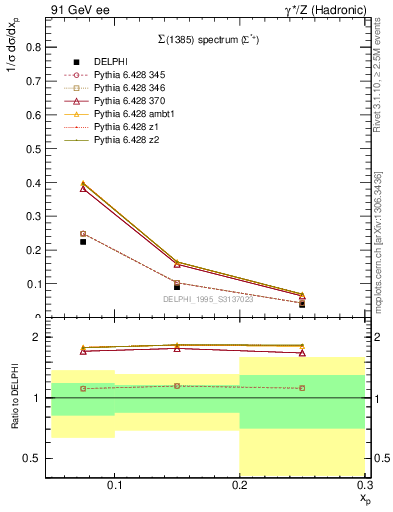 Plot of xSigma1385 in 91 GeV ee collisions