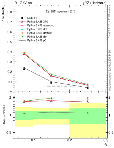 Plot of xSigma1385 in 91 GeV ee collisions