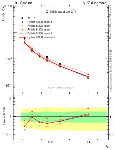 Plot of xSigma1385 in 91 GeV ee collisions