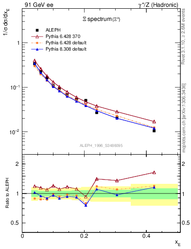 Plot of xXi in 91 GeV ee collisions