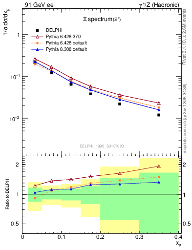Plot of xXi in 91 GeV ee collisions