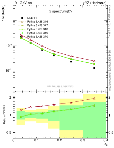 Plot of xXi in 91 GeV ee collisions
