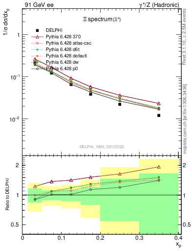 Plot of xXi in 91 GeV ee collisions